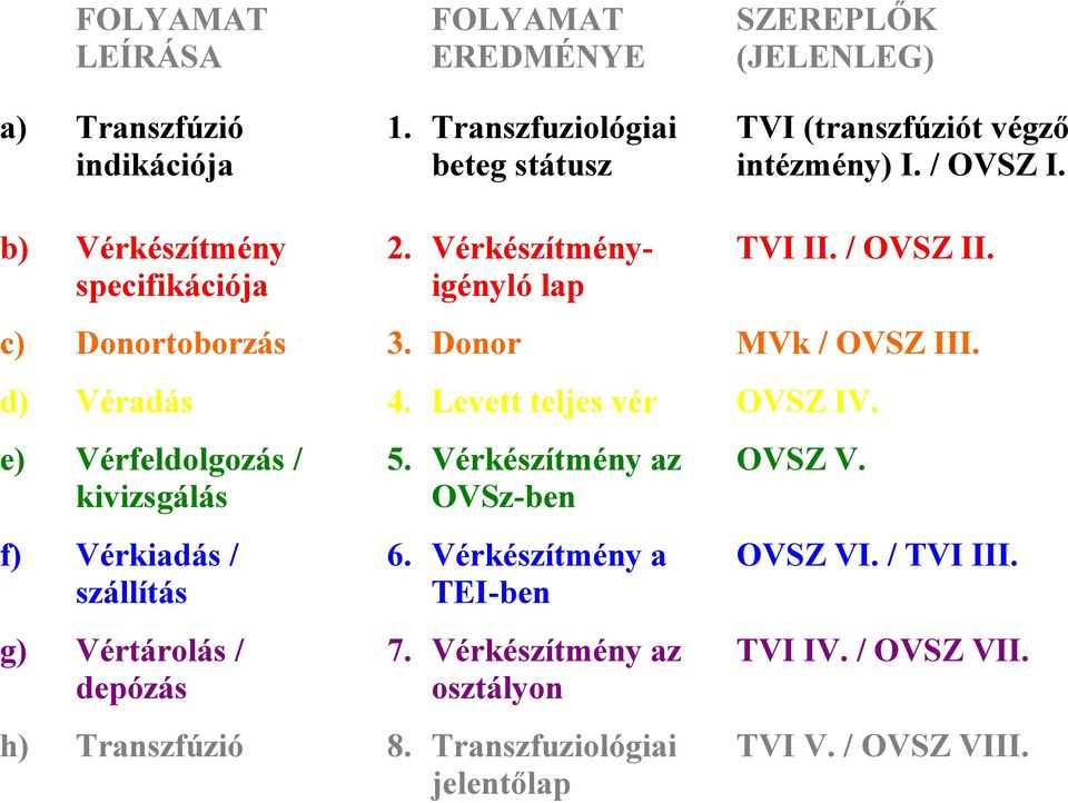 / OVSZ II. c) Donortoborzás 3. Donor MVk / OVSZ III. d) Véradás 4. Levett teljes vér OVSZ IV.