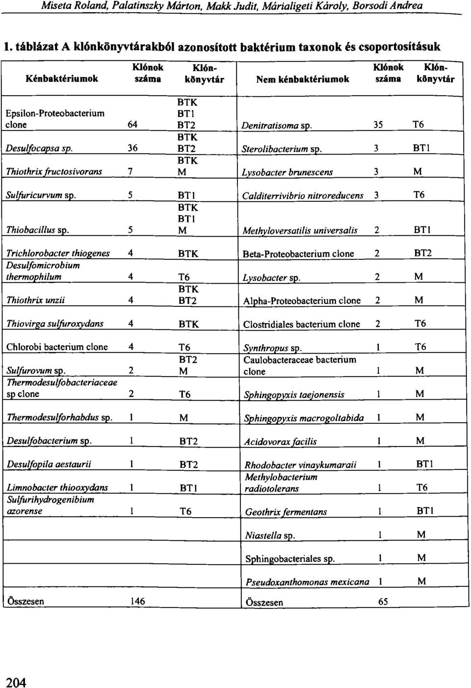 Desulfocapsa sp. 36 Thiothrix fructosivorans 7 BTl BT2 Denitratisoma sp. 35 T6 BT2 Sterolibacterium sp. 3 BTl M Lysobacter brunescens 3 M Sulfuricurvum sp.