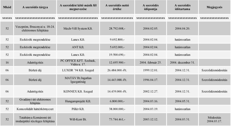06 Bérleti díj LUXOR 94 Kft. Szeged 26.484.000.-Ft. 1999.12.01. 2004.12.31. Szerződésmódosítás 06 Bérleti díj MATÁV Rt.Ingatlan Igazgatóság 14.443.088.-Ft. 1996.04.17. 2004.12.31. Szerződésmódosítás 06 Adatrögzítés KONNEX Kft.