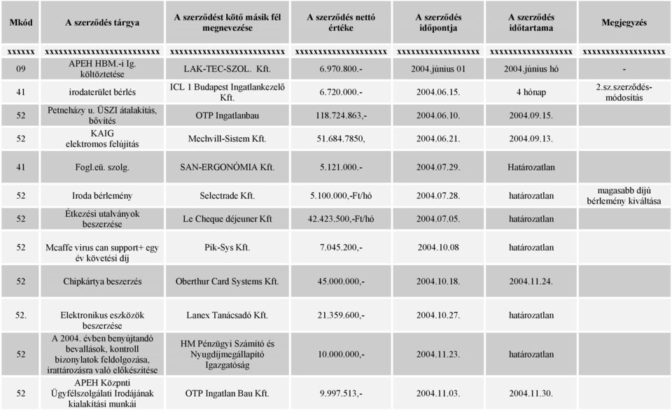 684.7850, 2004.06.21. 2004.09.13. 41 Fogl.eü. szolg. SAN-ERGONÓMIA Kft. 5.121.000.- 2004.07.29. Határozatlan Iroda bérlemény Selectrade Kft. 5.100.000,-Ft/hó 2004.07.28.