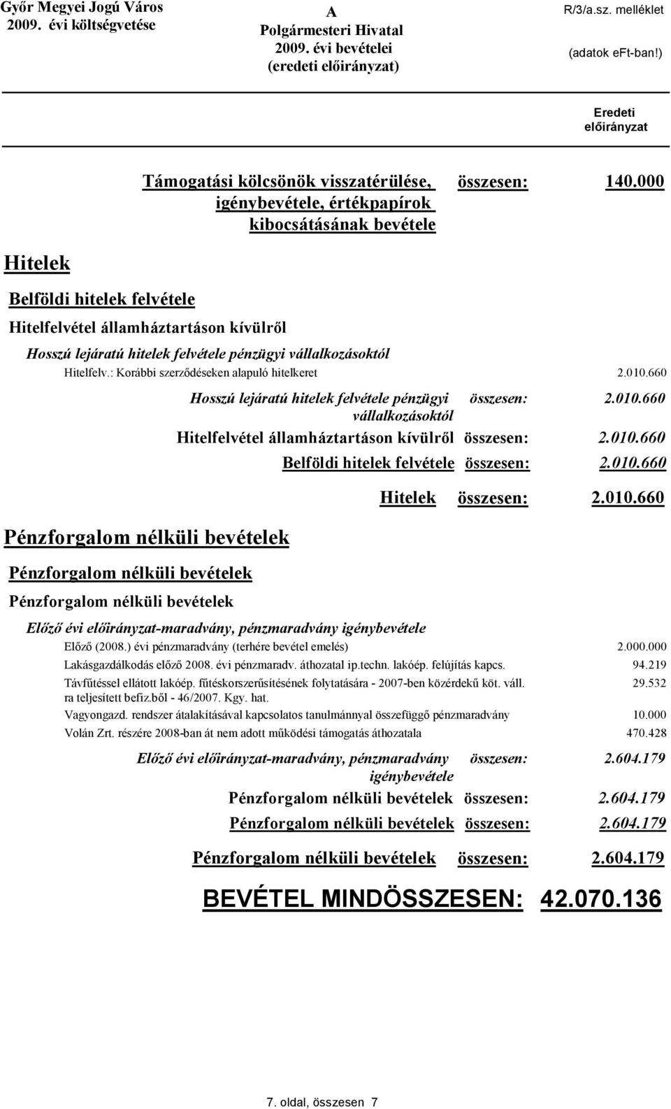 010.660 Hitelek 2.010.660 Előző évi -maradvány, pénzmaradvány igénybevétele Előző (2008.) évi pénzmaradvány (terhére bevétel emelés) 2.000.000 Lakásgazdálkodás előző 2008. évi pénzmaradv. áthozatal ip.