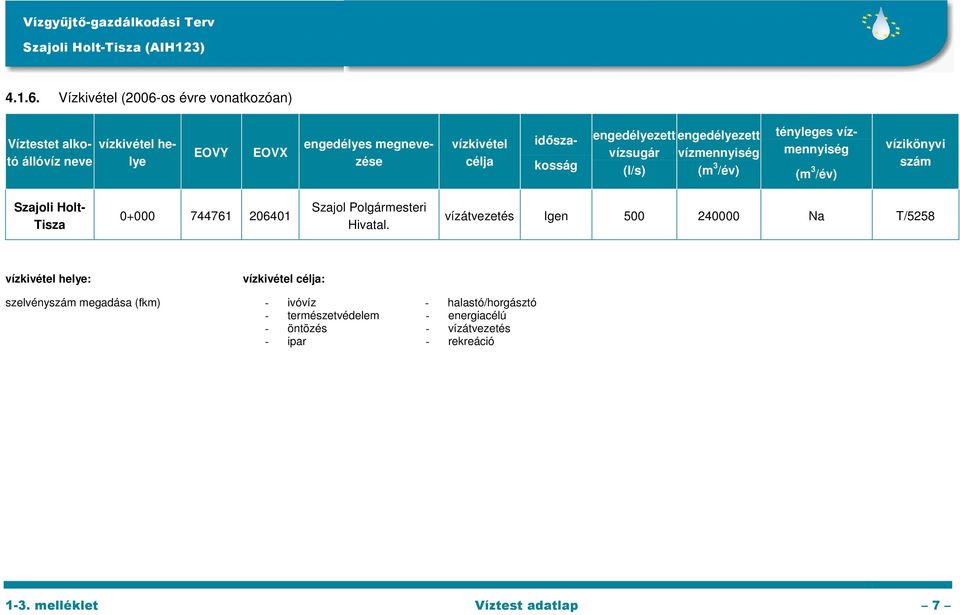 idősza- kosság engedélyezett vízsugár (l/s) engedélyezett vízmennyiség (m 3 /év) tényleges vízmennyiség (m 3 /év) vízikönyvi szám 0+000