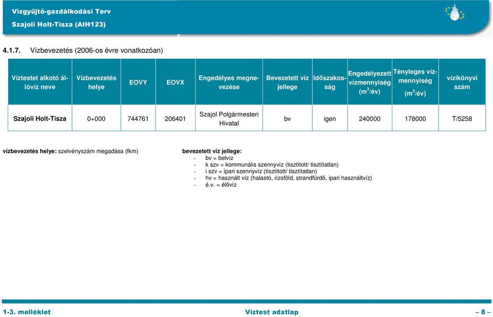 Tényleges vízmennyiség Időszakosság vízmennyiség (m 3 /év) (m 3 /év) vízikönyvi szám 0+000 744761 206401 Szajol Polgármesteri Hivatal bv igen 240000 178000