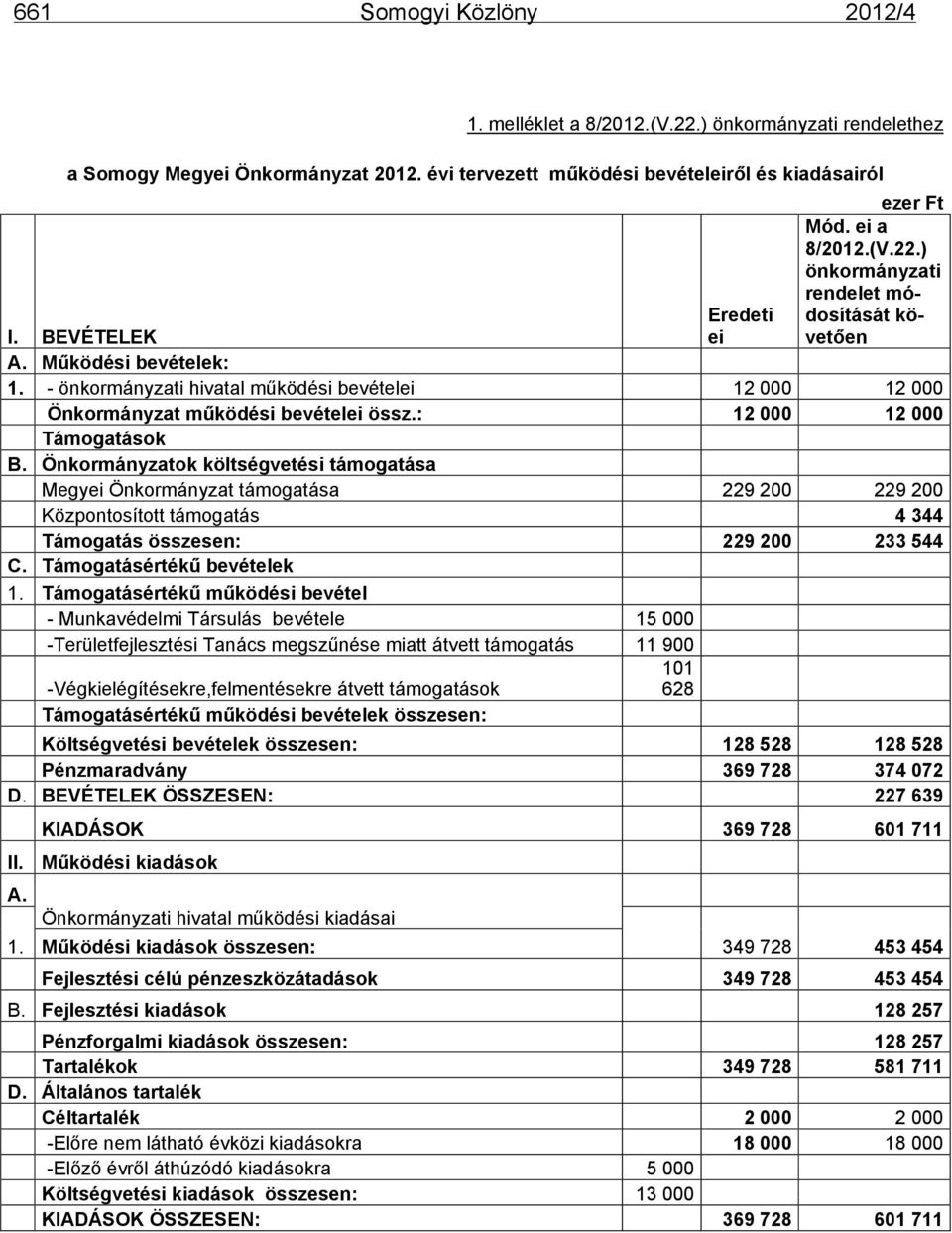 Önkormányzatok költségvetési támogatása Megyei Önkormányzat támogatása 229 200 229 200 Központosított támogatás 4 344 Támogatás összesen: 229 200 233 544 C. Támogatásértékű bevételek 1.