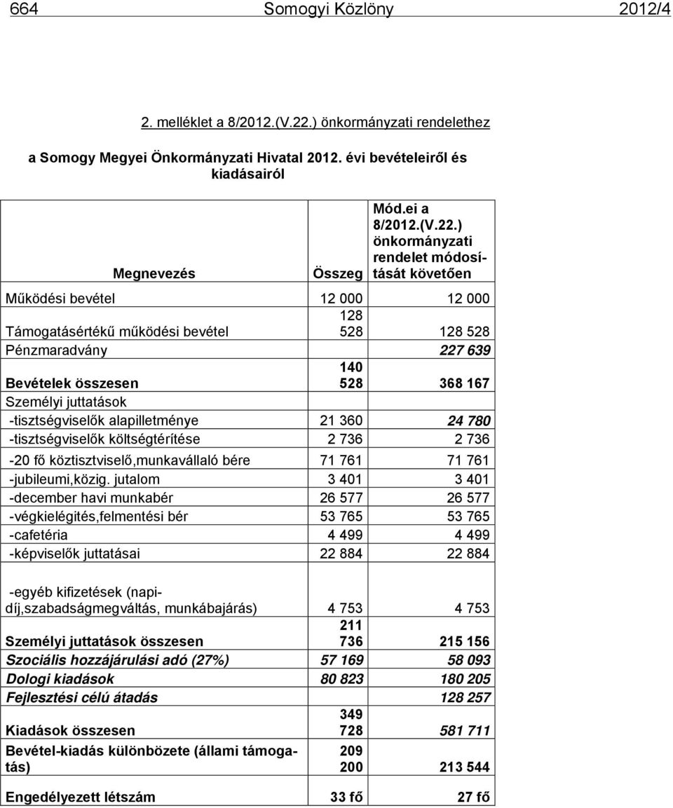 ) önkormányzati rendelet módosítását követően Működési bevétel 12 000 12 000 Támogatásértékű működési bevétel 128 528 128 528 Pénzmaradvány 227 639 Bevételek összesen 140 528 368 167 Személyi