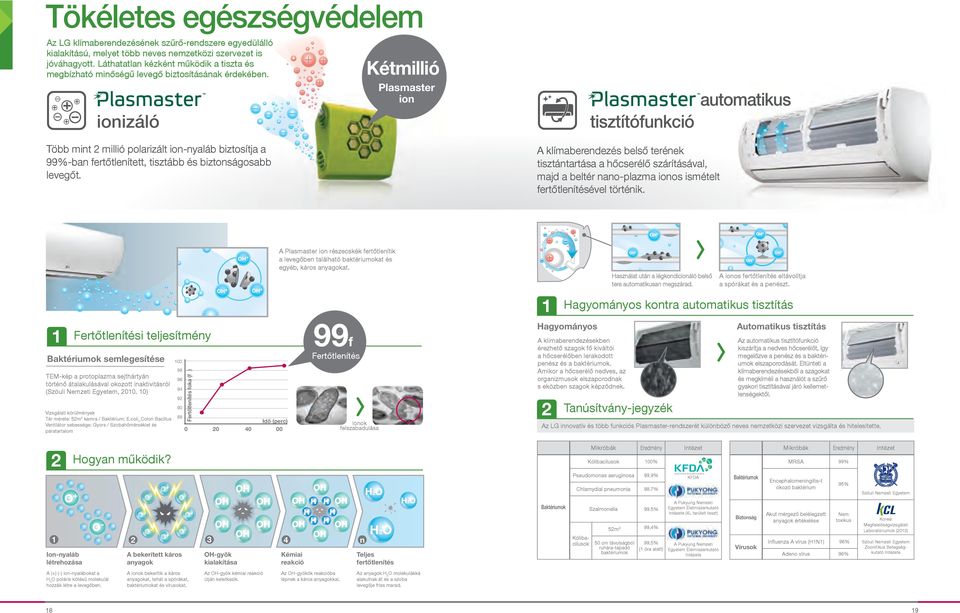 elszaporodnak * Tanúsítvány-jegyzék utomatikus tisztítás z automatikus tisztítófunkció - gyakori tisztításával járó kellemet- * * Ion-nyaláb létrehozása 4 n bekerített káros anyagok OH-gyök