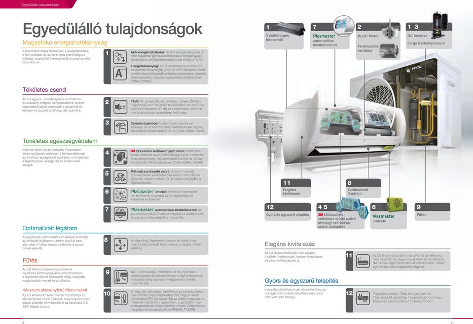 Ferdelapátos ventilátor DC Inverter Forgó ikerkompresszor Tökéletes csend z LG egyedi, új ferdelapátos ventilátorral légkondicionálója csökkenti a zajszintet és 7dB: sikerült a zajszintet 7 db-re