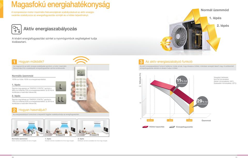 üzemmód. lépés Változás (%) 00 %-kal hatékonyabb Vizsgálati feltételek:. lépés 50 9%-kal hatékonyabb 0 Normál. lépés. lépés Üzemmód Hűtési kapacitás Energiafogyasztás Normális üzemmód.