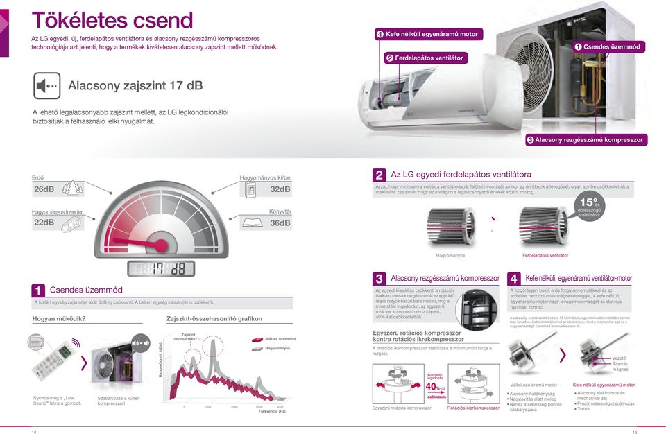 db Könyvtár 6dB z LG egyedi ferdelapátos ventilátora 5 -os stabilizátor Ferdelapátos ventilátor Csendes üzemmód Hogyan működik?