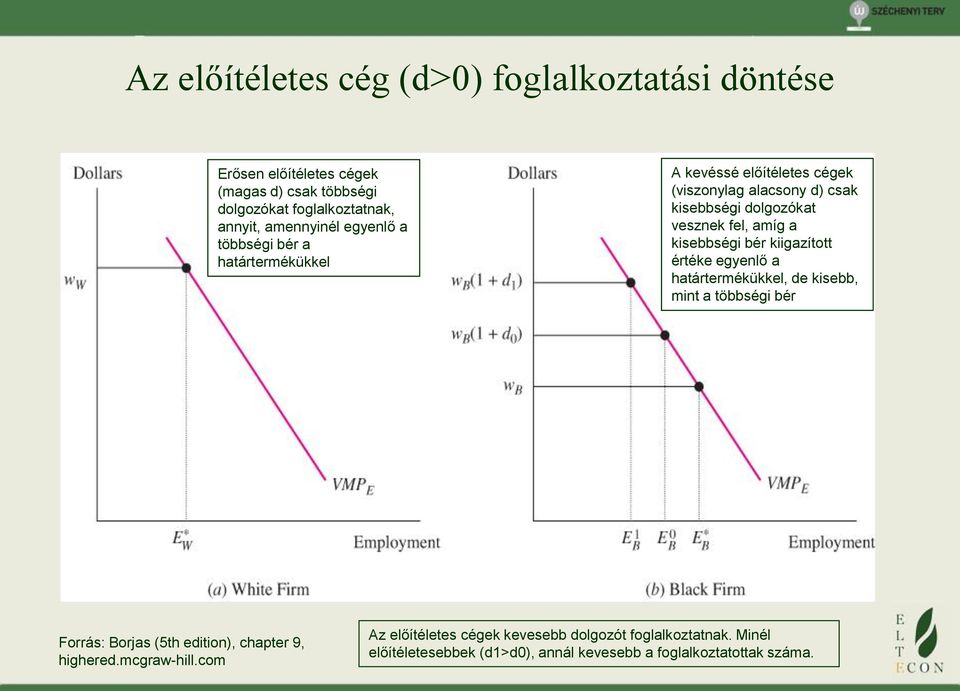 fel, amíg a kisebbségi bér kiigazított értéke egyenlő a határtermékükkel, de kisebb, mint a többségi bér Forrás: Borjas (5th edition), chapter