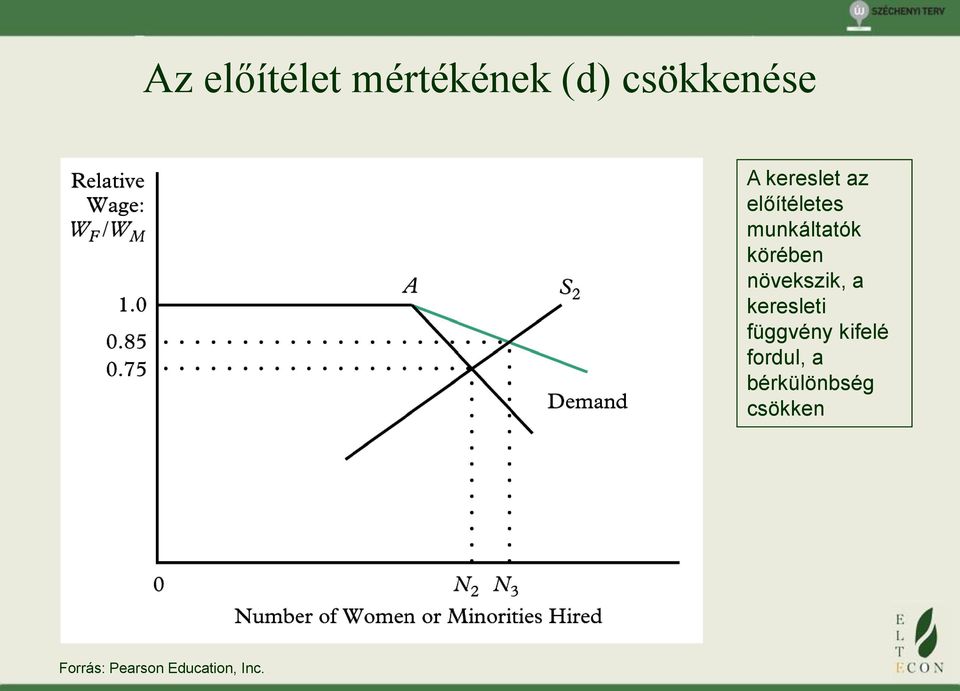 növekszik, a keresleti függvény kifelé fordul,