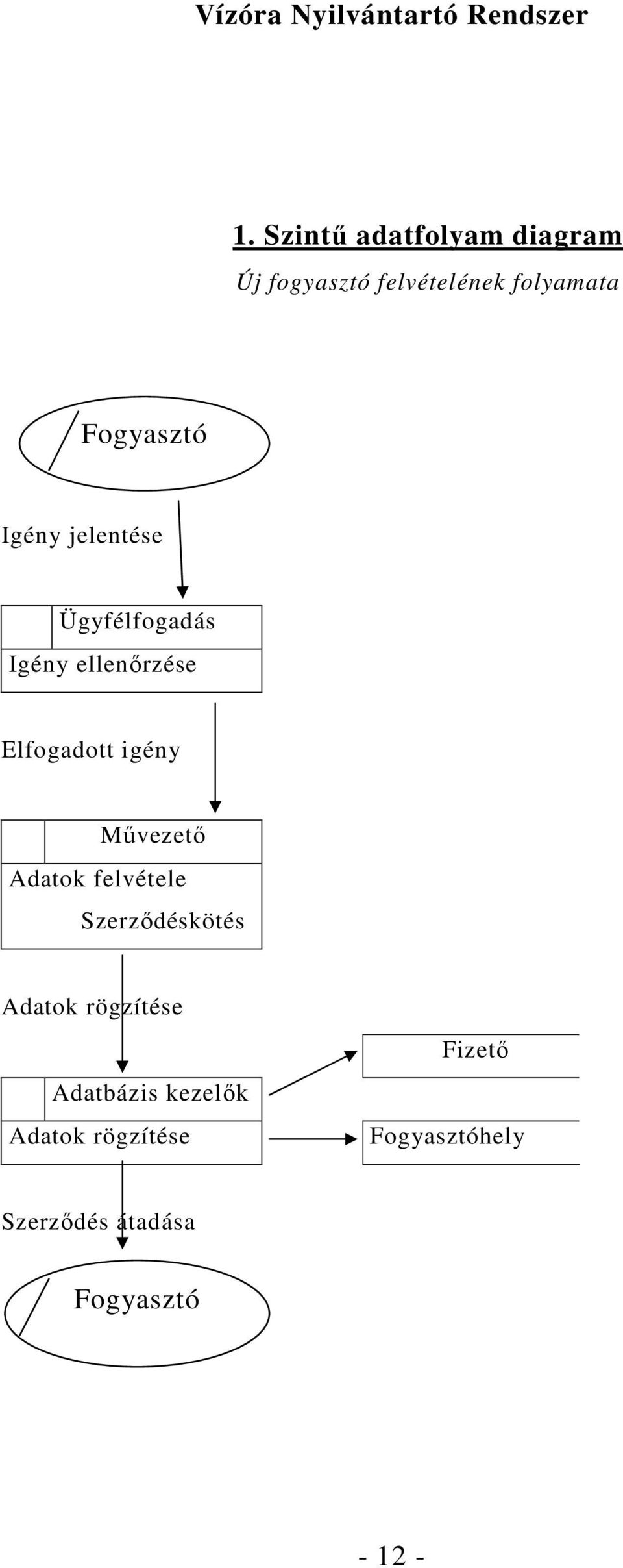 igény Mővezetı Adatok felvétele Szerzıdéskötés Adatok rögzítése