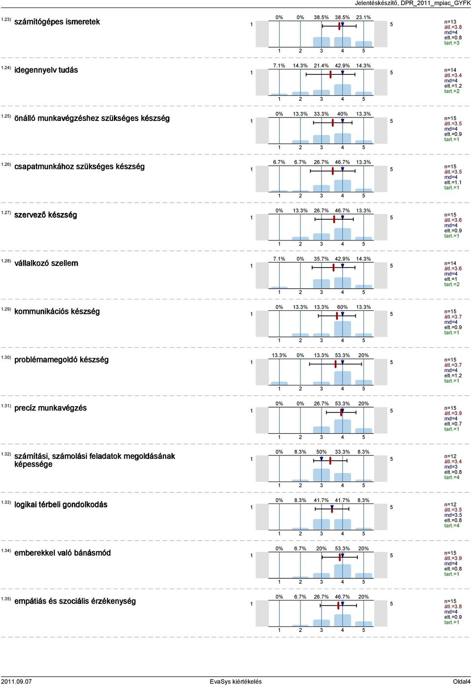 %.%.% n= átl.=.7 md= elt.=. tart.=.) precíz munkavégzés.% n= átl.=.9 md= tart.=.) számítási, számolási feladatok megoldásának képessége 8.%.% 8.% n= átl.=. md= tart.=.) logikai térbeli gondolkodás 8.