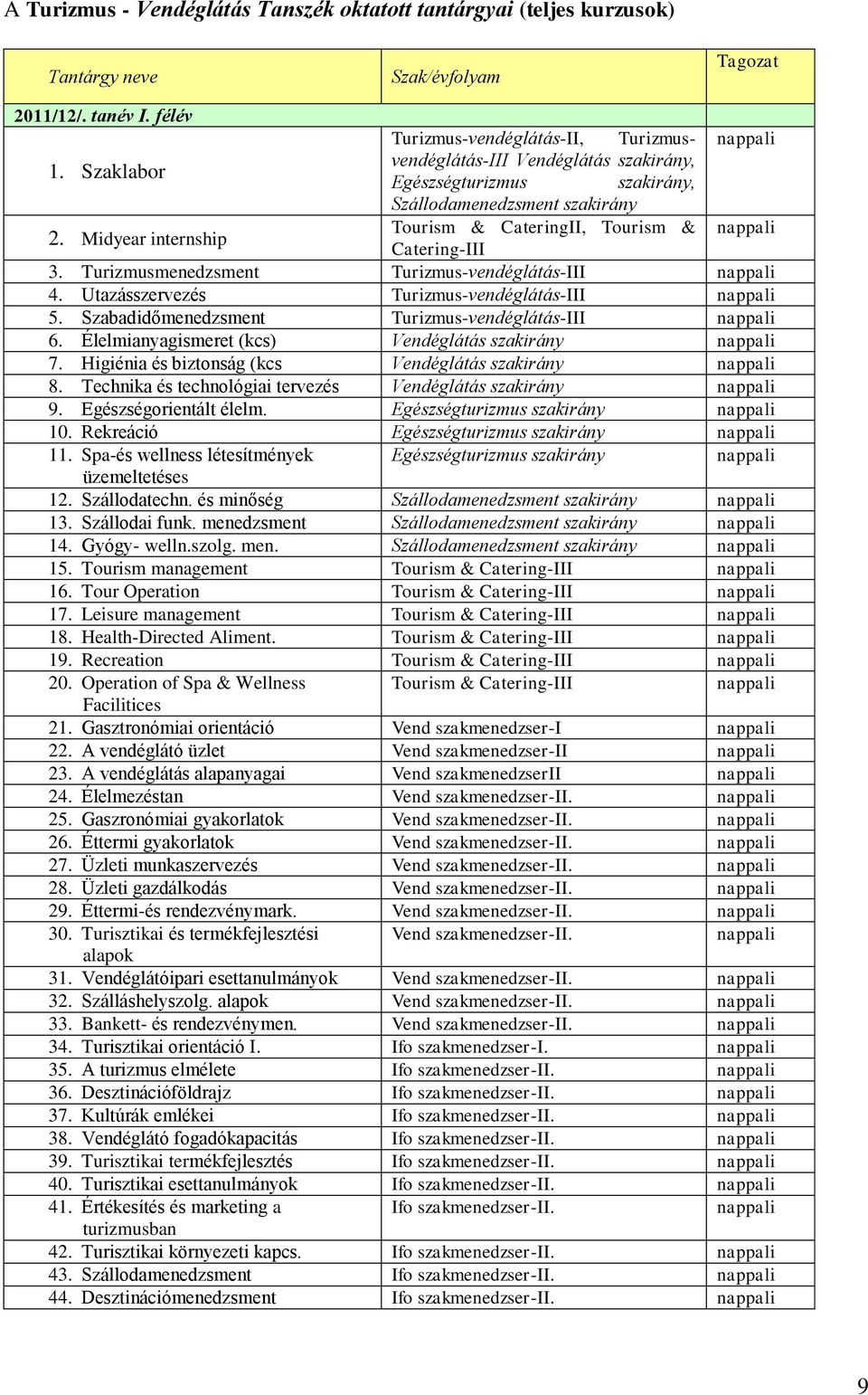 Turizmusmenedzsment Turizmus-vendéglátás-III 4. Utazásszervezés Turizmus-vendéglátás-III 5. Szabadidőmenedzsment Turizmus-vendéglátás-III 6. Élelmianyagismeret (kcs) Vendéglátás szakirány 7.