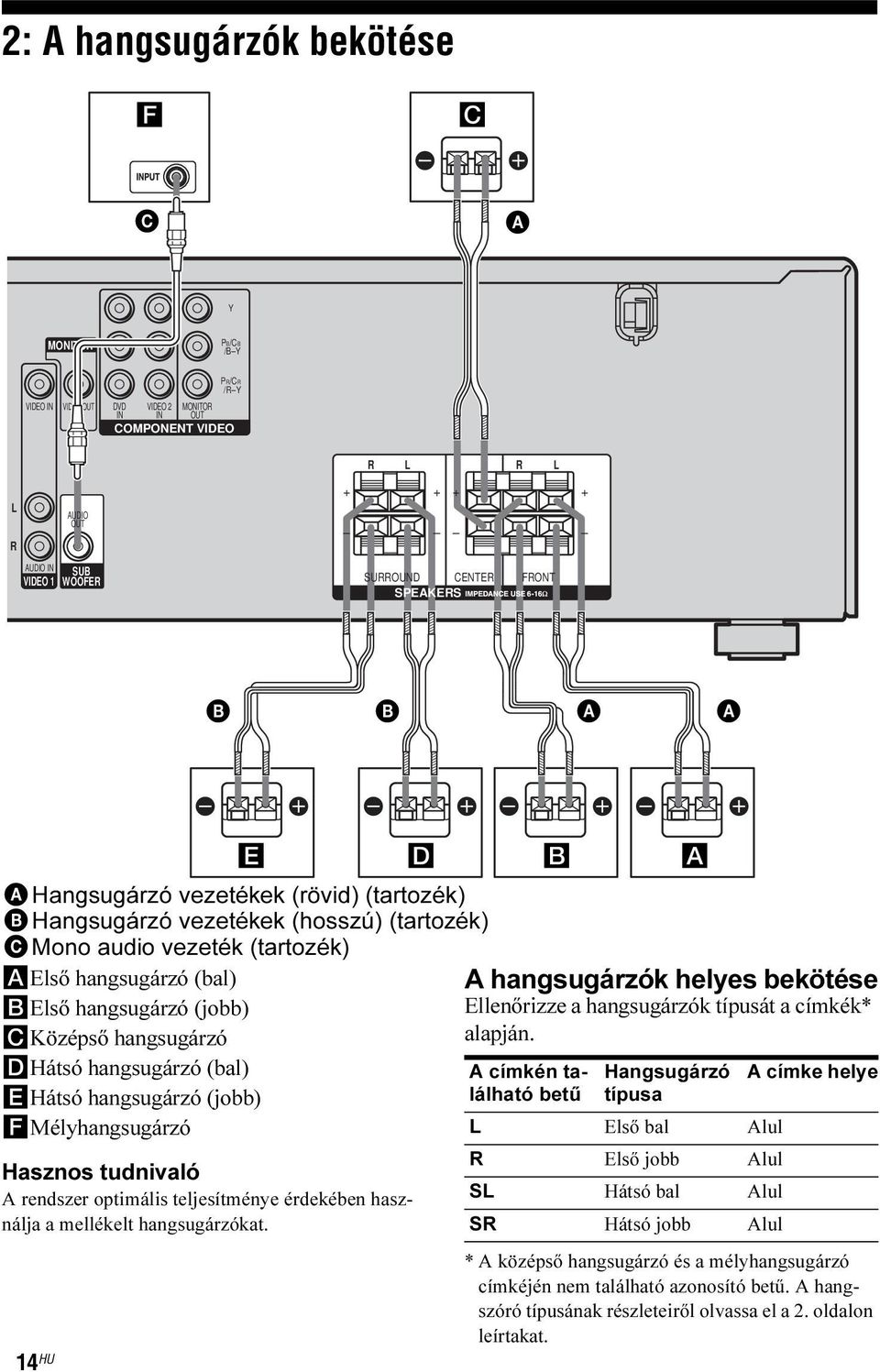 rendszer optimális teljesítménye érdekében használja a mellékelt hangsugárzókat.