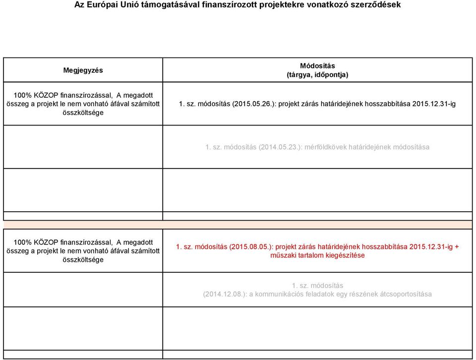 ): mérföldkövek határidejének módosítása 1. sz. módosítás (2015.08.05.