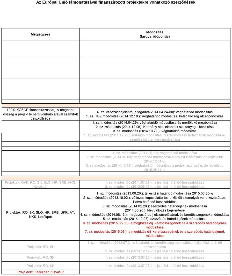 06): Kormány által elrendelt szakanyag elkészítése 3. sz. módosítás (2014.10.29.): véghatáridő módosítás 1. sz. módosítás (2011.12.22.