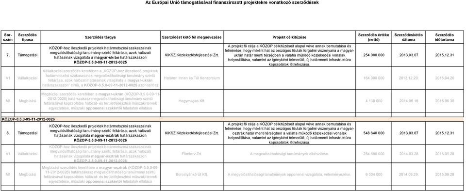 határszakaszon című, a KÖZOP-3.5.