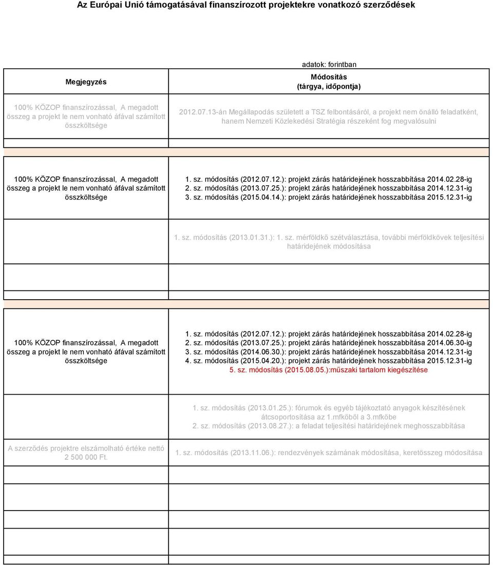 07.12.): projekt zárás határidejének hosszabbítása 2014.02.28-ig 2. sz. módosítás (2013.07.25.): projekt zárás határidejének hosszabbítása 2014.12.31-ig 3. sz. módosítás (2015.04.14.): projekt zárás határidejének hosszabbítása 2015.