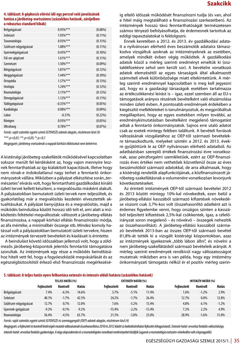 81%*** (0.12%) Ideggyógyászat 1.44%*** (0.10%) Ortopédia 1.57%*** (0.13%) Urológia 1.24%*** (0.12%) Reumatológia 3.11%*** (0.12%) Elmegyógyászat 1.12%*** (0.11%) Tüdőgyógyászat -0.35%*** (0.
