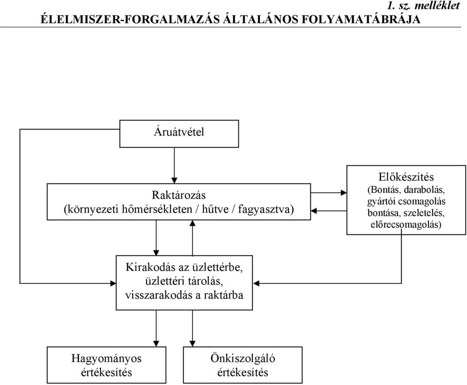 (környezeti hőmérsékleten / hűtve / fagyasztva) Előkészítés (Bontás, darabolás,