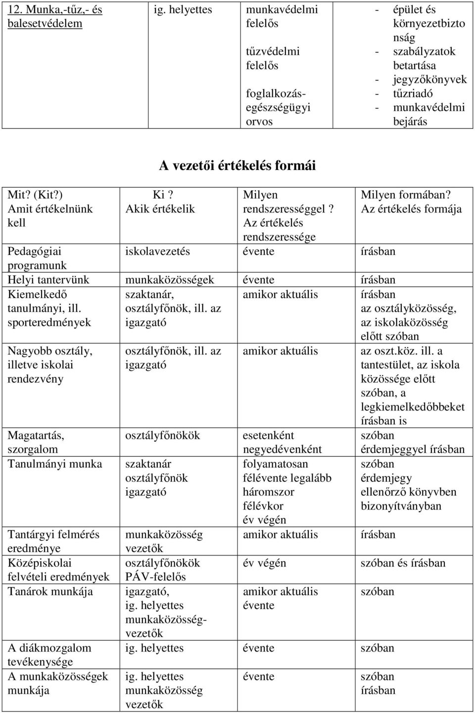 ) Amit értékelnünk kell A vezetıi értékelés formái Ki? Akik értékelik Milyen rendszerességgel?