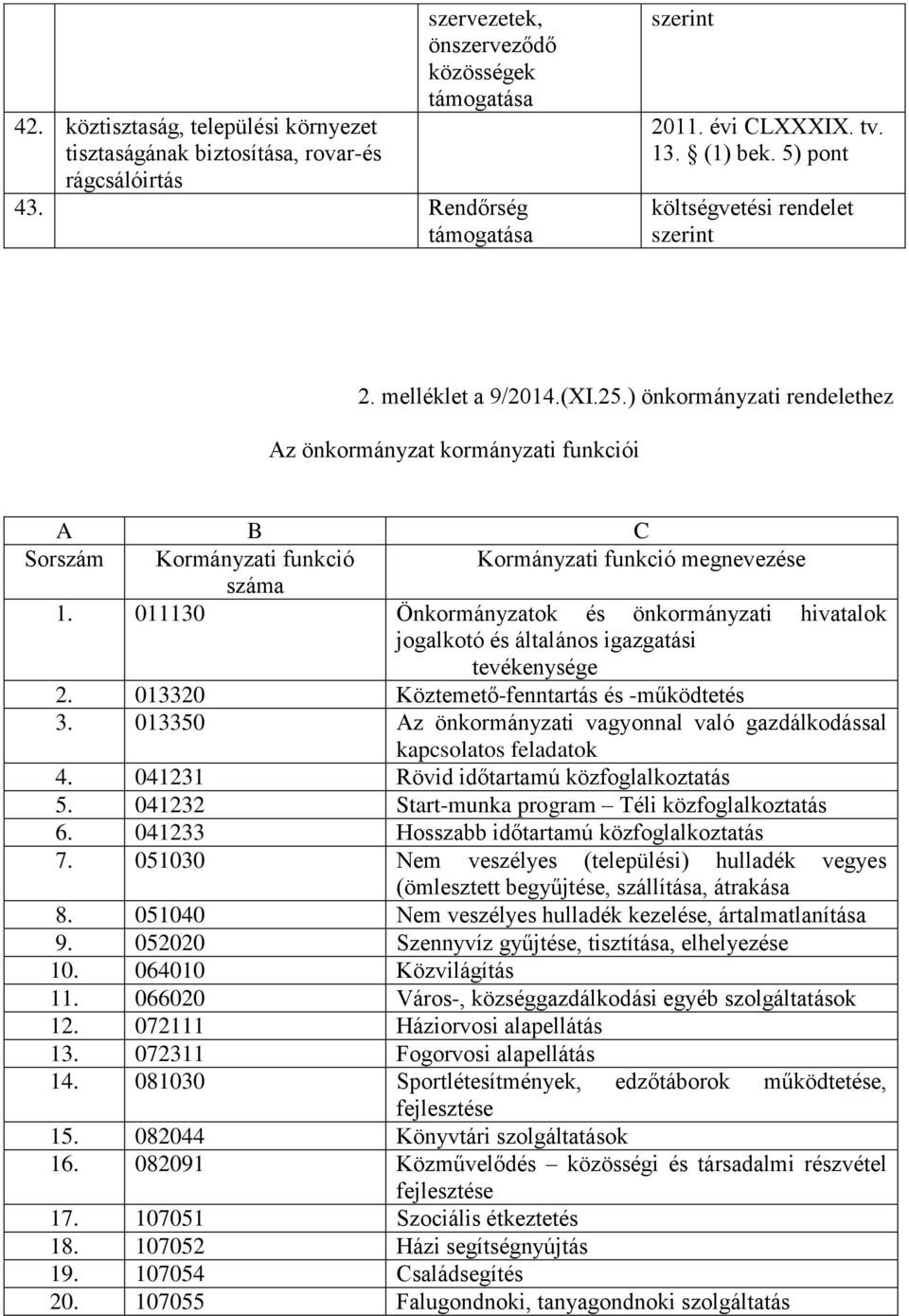 ) önkormányzati rendelethez Az önkormányzat kormányzati funkciói A B C Sorszám Kormányzati funkció Kormányzati funkció megnevezése száma 1.