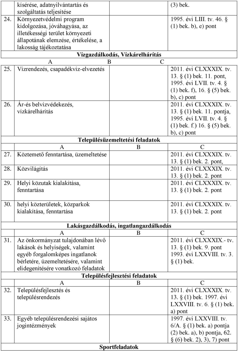 tv. 13. (1) bek. 11. pont, 1995. évi LVII. tv. 4. (1) bek. f), 16. (5) bek. b), c) pont 26. Ár-és belvízvédekezés, vízkárelhárítás 2011. évi CLXXXIX. tv. 13. (1) bek. 11. pontja, 1995. évi LVII. tv. 4. (1) bek. f.) 16.