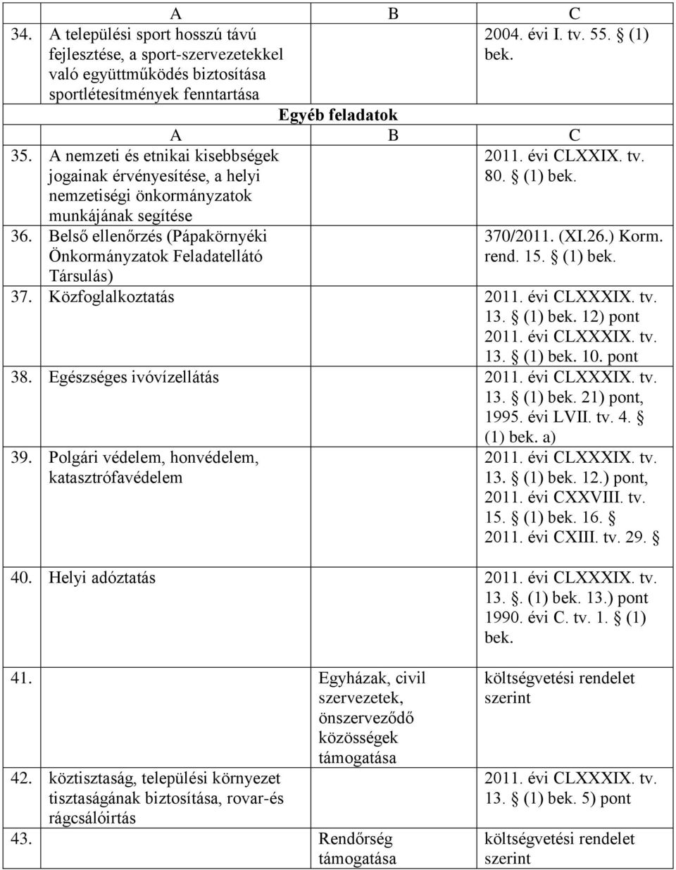 (1) bek. A B C 2011. évi CLXXIX. tv. 80. (1) bek. 370/2011. (XI.26.) Korm. rend. 15. (1) bek. Társulás) 37. Közfoglalkoztatás 2011. évi CLXXXIX. tv. 13. (1) bek. 12) pont 2011. évi CLXXXIX. tv. 13. (1) bek. 10.