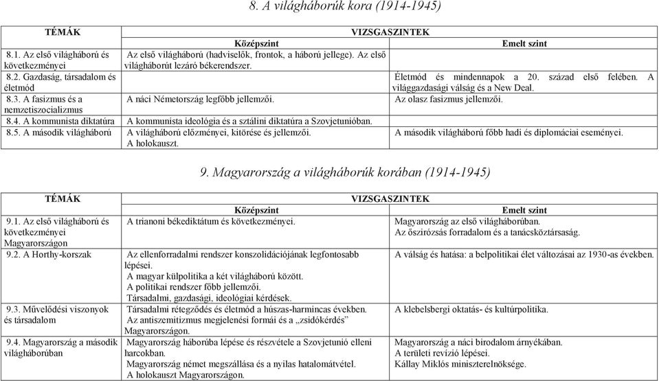 A kommunista diktatúra A kommunista ideológia és a sztálini diktatúra a Szovjetunióban. 8.5. A második világháború A világháború előzményei, kitörése és jellemzői. A holokauszt. 9.1.