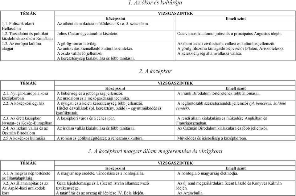 Octavianus hatalomra jutása és a principátus Augustus idején. Az ókori keleti civilizációk vallási és kulturális jellemzői. A görög filozófia kimagasló képviselői (Platón, Arisztotelész).