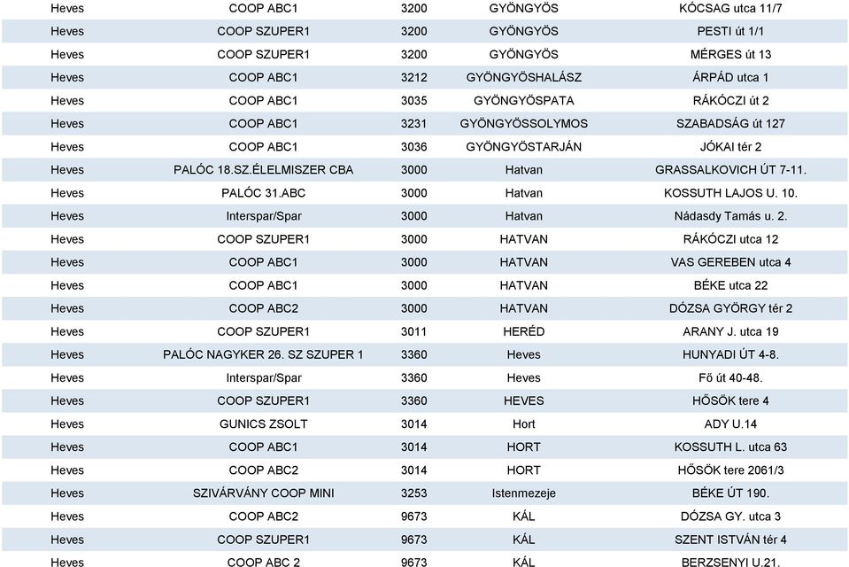 Heves PALÓC 31.ABC 3000 Hatvan KOSSUTH LAJOS U. 10. Heves Interspar/Spar 3000 Hatvan Nádasdy Tamás u. 2.