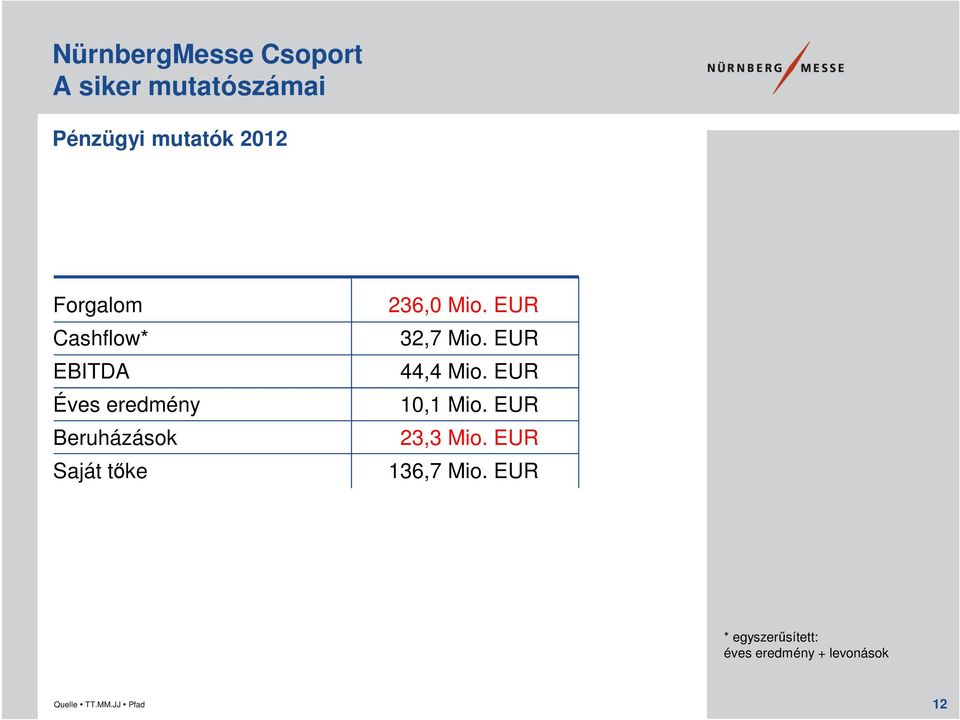 Mio. EUR 32,7 Mio. EUR 44,4 Mio. EUR 10,1 Mio. EUR 23,3 Mio.