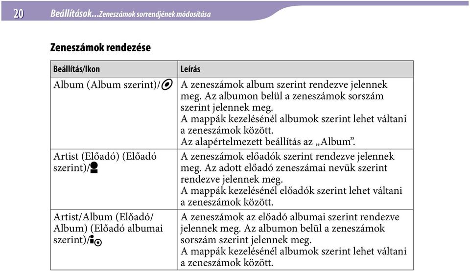 zeneszámok album szerint rendezve jelennek meg. Az albumon belül a zeneszámok sorszám szerint jelennek meg. A mappák kezelésénél albumok szerint lehet váltani a zeneszámok között.