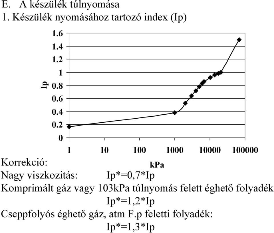 2 0 1 10 100 1000 10000 100000 Korrekció: kpa Nagy viszkozitás: Ip*=0,7*Ip