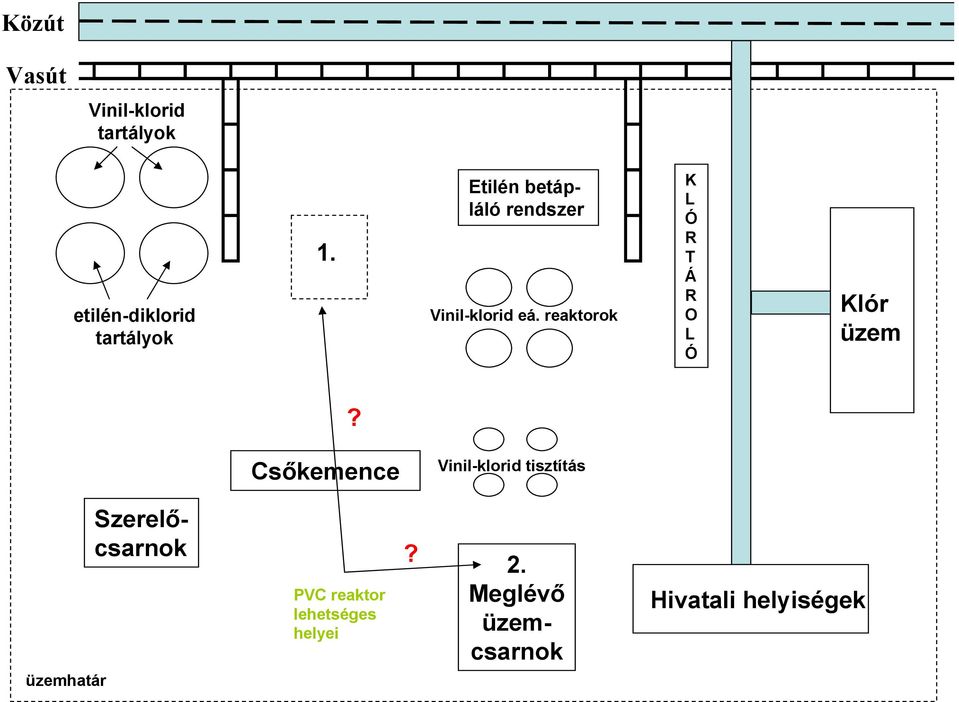 reaktorok K L Ó R T Á R O L Ó Klór üzem?