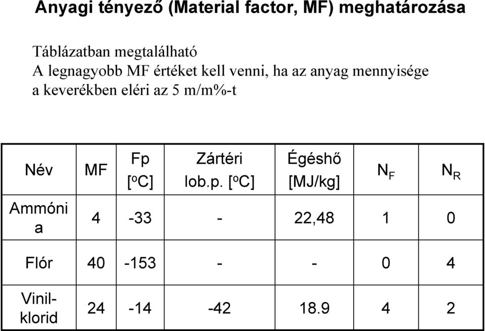 eléri az 5 m/m%-t Név MF Fp 