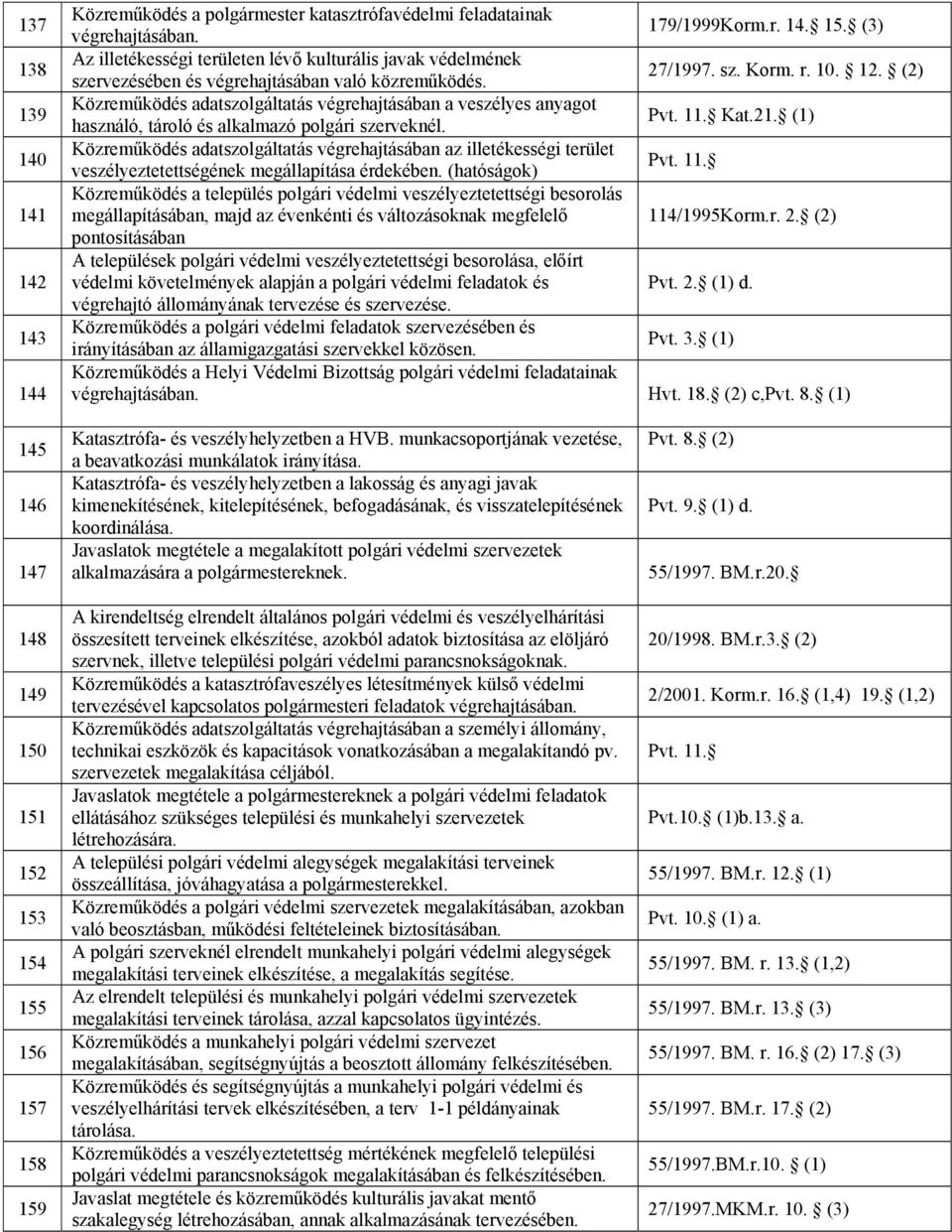 (2) Közreműködés adatszolgáltatás végrehajtásában a veszélyes anyagot használó, tároló és alkalmazó polgári szerveknél. Pvt. 11. Kat.21.