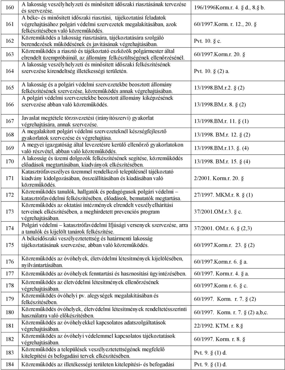 Közreműködés a lakosság riasztására, tájékoztatására szolgáló berendezések működésének és javításának végrehajtásában. Pvt. 10. c.