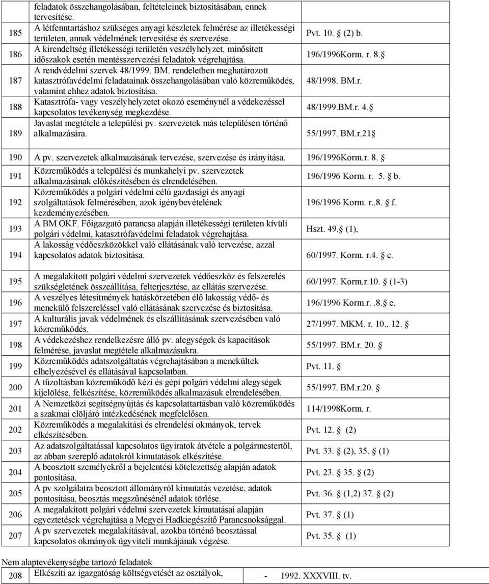 A kirendeltség illetékességi területén veszélyhelyzet, minősített időszakok esetén mentésszervezési feladatok végrehajtása. A rendvédelmi szervek 48/1999. BM.