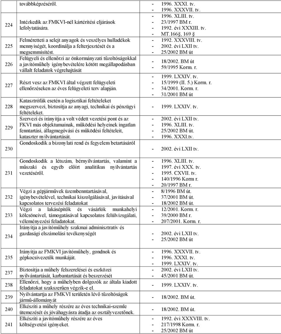 Felügyeli és ellenőrzi az önkormányzati tűzoltóságokkal a javítóműhely igénybevételére kötött megállapodásban vállalt feladatok végrehajtását Részt vesz az FMKVI által végzett felügyeleti