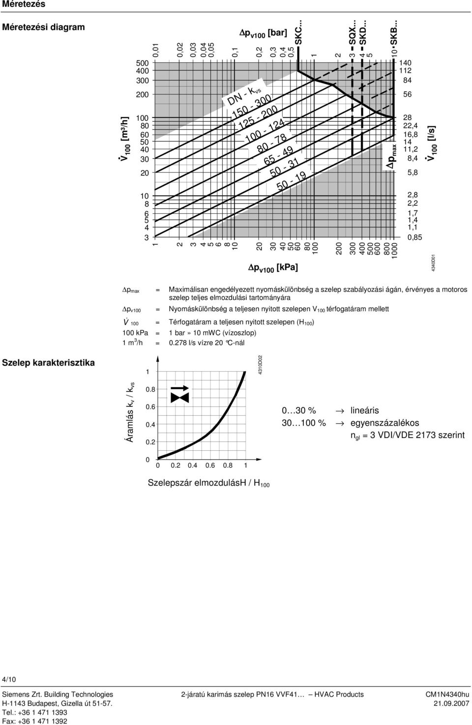 200 4 5 00 400 0 p max 500 600 800 000 40 2 84 56 28 22,4 6,8 4,2 8,4 5,8 2,8 2,2,7,4, 0,85 V 00 [l/s] 440D0 p max = Maximálisan engedélyezett nyomáskülönbség a szelep szabályozási ágán, érvényes a