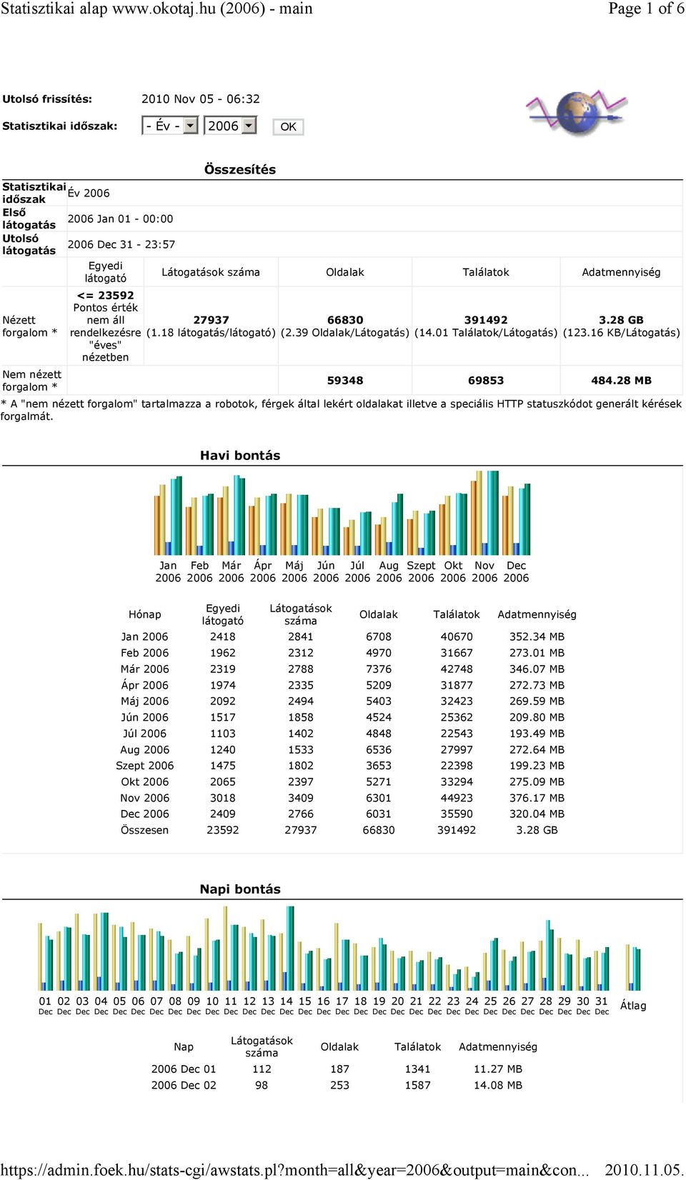 forgalom * Egyedi látogató <= 23592 Pontos érték nem áll rendelkezésre "éves" nézetben Összesítés Látogatások száma 27937 (1.18 látogatás/látogató) 66830 (2.39 Oldalak/Látogatás) 391492 (14.