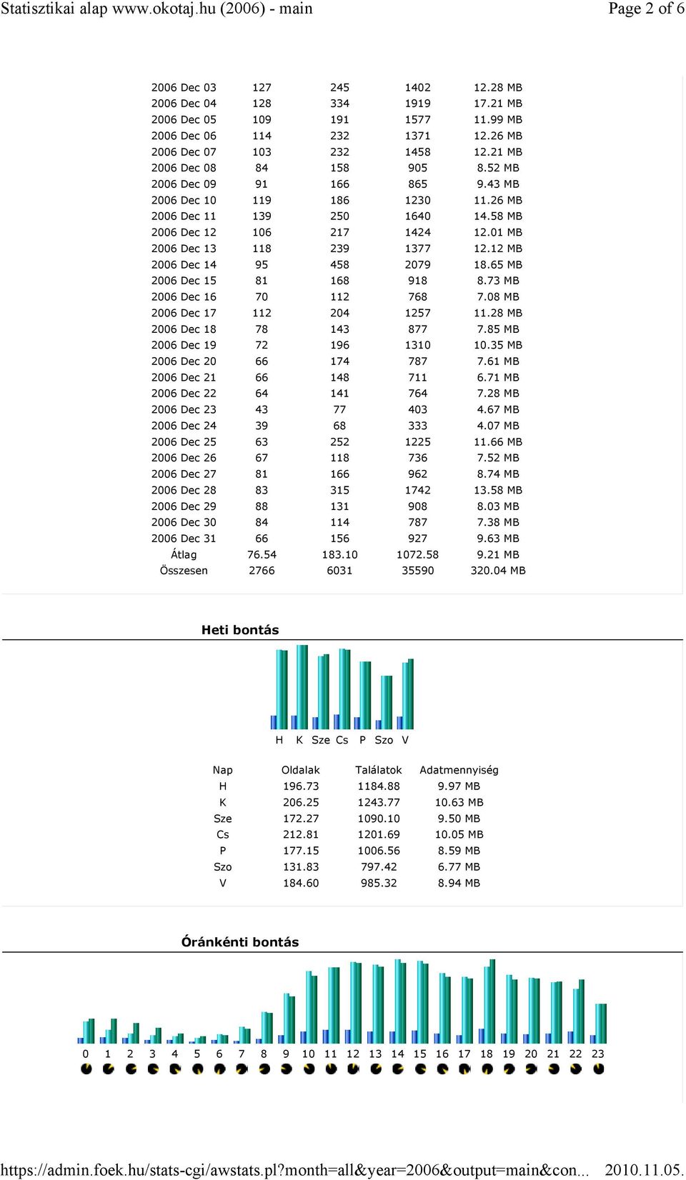 65 MB Dec 15 81 168 918 8.73 MB Dec 16 70 112 768 7.08 MB Dec 17 112 204 1257 11.28 MB Dec 18 78 143 877 7.85 MB Dec 19 72 196 1310 10.35 MB Dec 20 66 174 787 7.61 MB Dec 21 66 148 711 6.