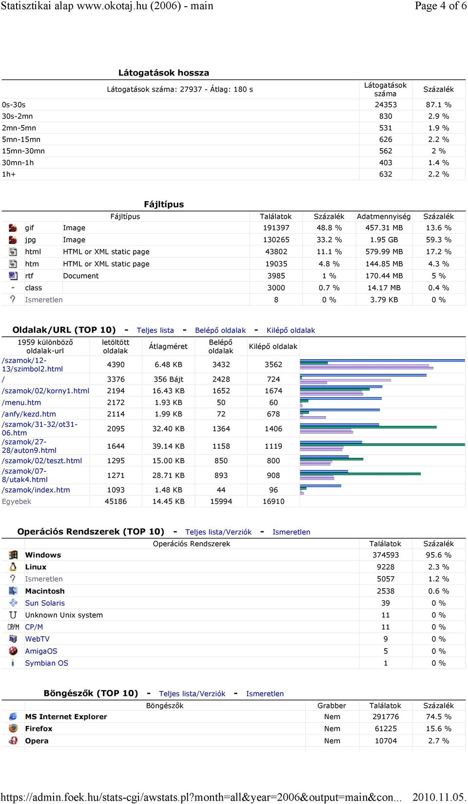 2 % 15mn-30mn 562 2 % 30mn-1h 403 1.4 % 1h+ 632 2.2 % Fájltípus Fájltípus Találatok Százalék Adatmennyiség Százalék gif Image 191397 48.8 % 457.31 MB 13.6 % jpg Image 130265 33.2 % 1.95 GB 59.