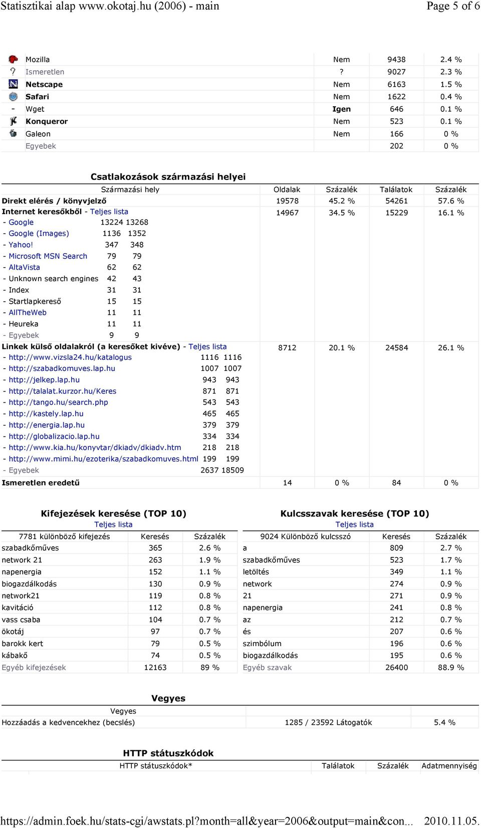 6 % Internet keresıkbıl - Teljes lista 14967 34.5 % 15229 16.1 % - Google 13224 13268 - Google (Images) 1136 1352 - Yahoo!