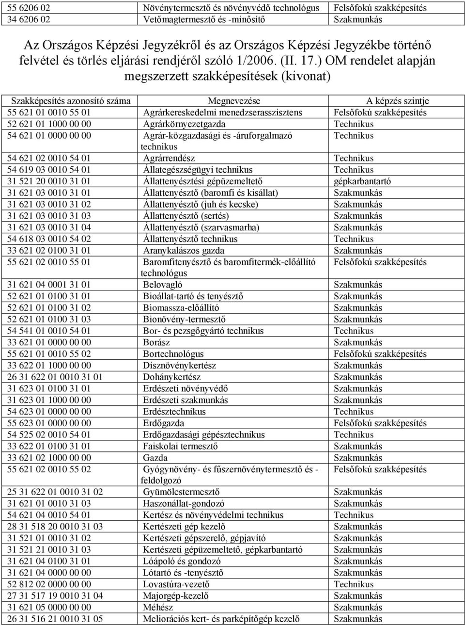 ) OM rendelet alapján megszerzett szakképesítések (kivonat) 55 621 01 0010 55 01 Agrárkereskedelmi menedzserasszisztens Felsőfokú szakképesítés 52 621 01 1000 00 00 Agrárkörnyezetgazda Technikus 54