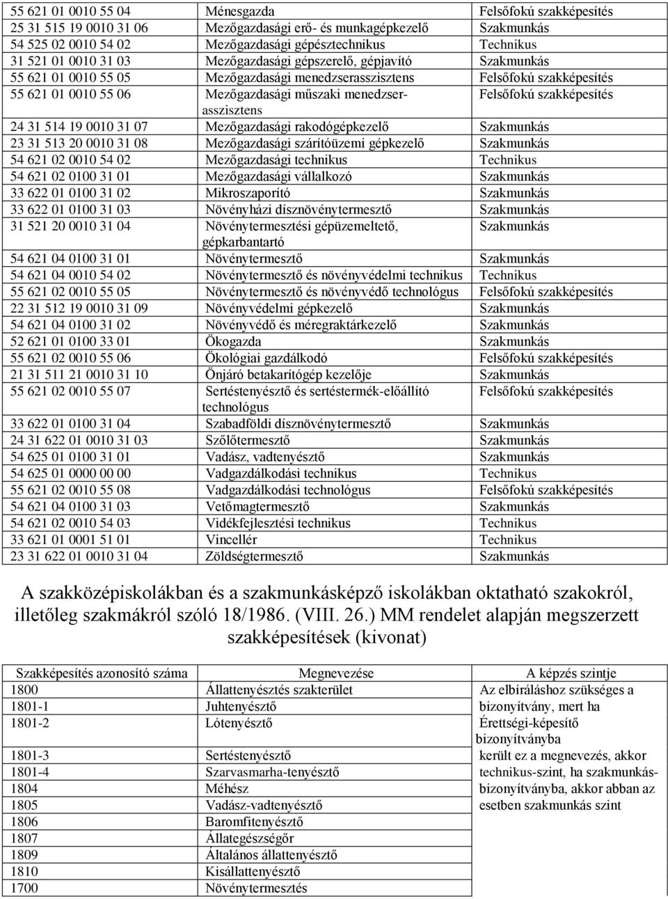 menedzserasszisztens Felsőfokú szakképesítés 24 31 514 19 0010 31 07 Mezőgazdasági rakodógépkezelő Szakmunkás 23 31 513 20 0010 31 08 Mezőgazdasági szárítóüzemi gépkezelő Szakmunkás 54 621 02 0010 54