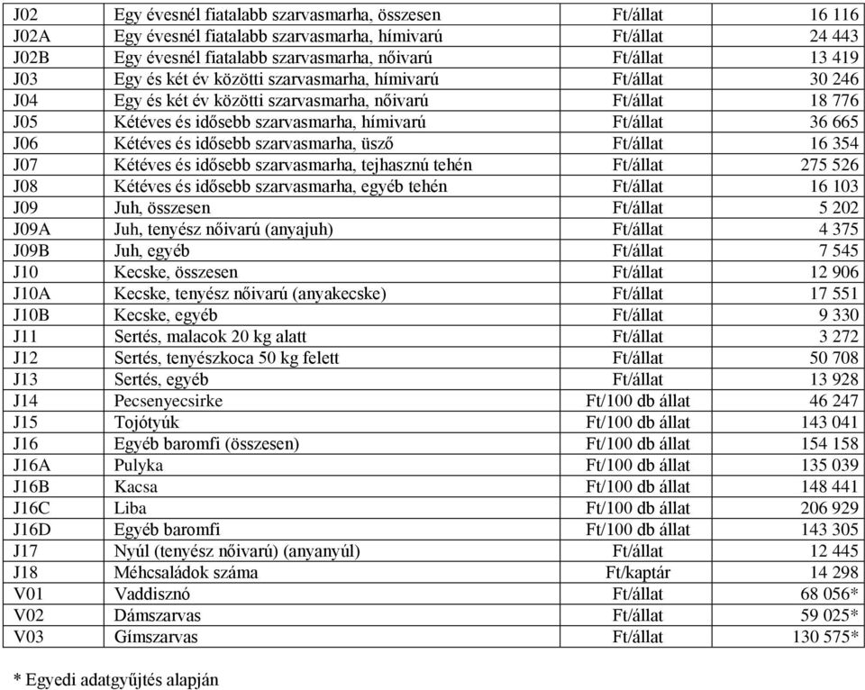 és idősebb szarvasmarha, üsző Ft/állat 16 354 J07 Kétéves és idősebb szarvasmarha, tejhasznú tehén Ft/állat 275 526 J08 Kétéves és idősebb szarvasmarha, egyéb tehén Ft/állat 16 103 J09 Juh, összesen