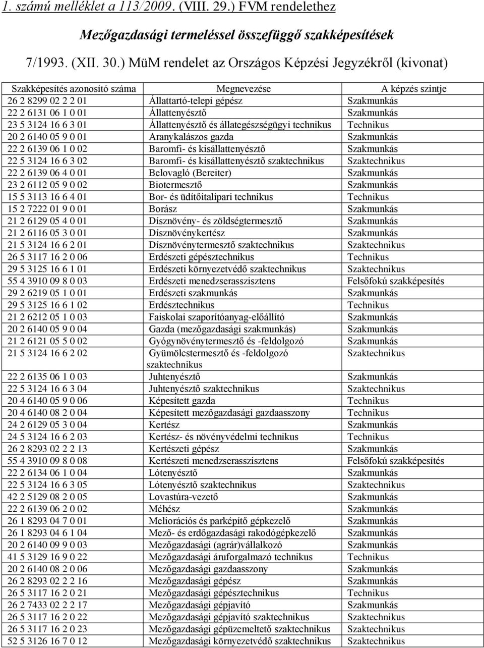 állategészségügyi technikus Technikus 20 2 6140 05 9 0 01 Aranykalászos gazda Szakmunkás 22 2 6139 06 1 0 02 Baromfi- és kisállattenyésztő Szakmunkás 22 5 3124 16 6 3 02 Baromfi- és kisállattenyésztő